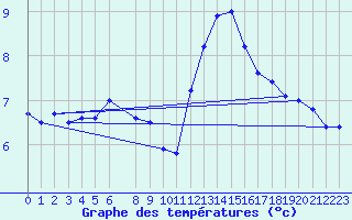 Courbe de tempratures pour la bouée 62149