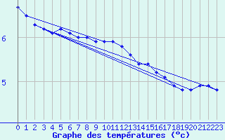 Courbe de tempratures pour Landvik