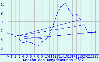 Courbe de tempratures pour Saint Avit (63)