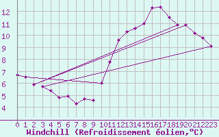 Courbe du refroidissement olien pour Pointe de Chassiron (17)
