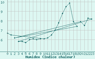 Courbe de l'humidex pour Cap de la Hve (76)