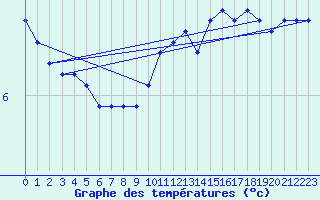 Courbe de tempratures pour Limoges (87)