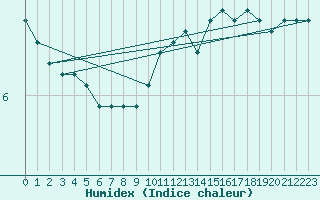 Courbe de l'humidex pour Limoges (87)