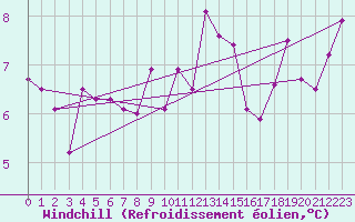 Courbe du refroidissement olien pour Biarritz (64)