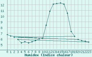 Courbe de l'humidex pour Nice (06)