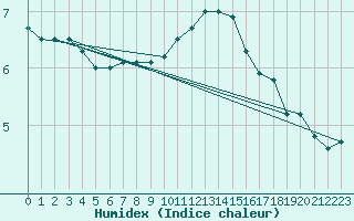 Courbe de l'humidex pour Mullingar