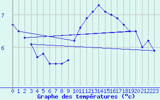 Courbe de tempratures pour Croisette (62)