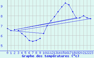 Courbe de tempratures pour Cap de la Hve (76)