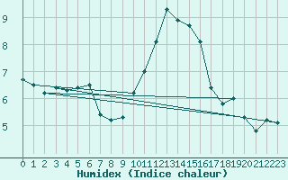 Courbe de l'humidex pour Lagunas de Somoza