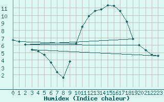 Courbe de l'humidex pour La Roche-sur-Yon (85)