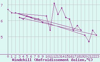 Courbe du refroidissement olien pour Mace Head