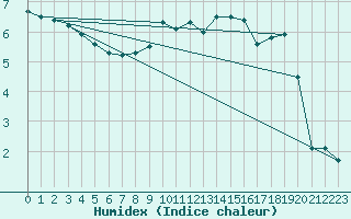 Courbe de l'humidex pour Les Charbonnires (Sw)