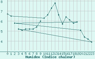 Courbe de l'humidex pour Combs-la-Ville (77)