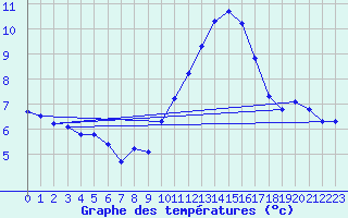 Courbe de tempratures pour Voiron (38)