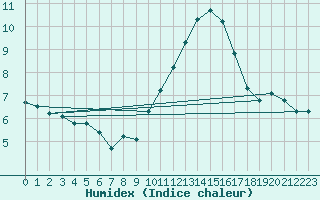 Courbe de l'humidex pour Voiron (38)