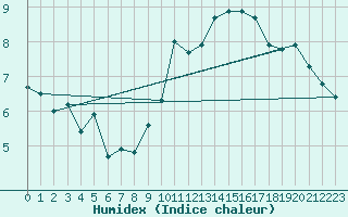 Courbe de l'humidex pour Olpenitz