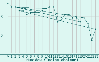 Courbe de l'humidex pour Poroszlo