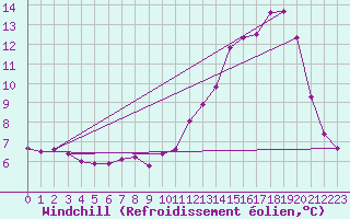 Courbe du refroidissement olien pour Dounoux (88)