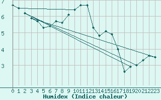 Courbe de l'humidex pour Szczecinek