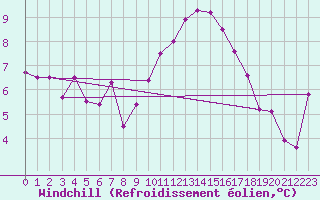 Courbe du refroidissement olien pour Le Luc - Cannet des Maures (83)