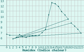 Courbe de l'humidex pour Ernage (Be)