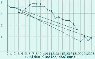 Courbe de l'humidex pour Dieppe (76)