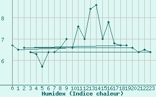 Courbe de l'humidex pour Ceahlau Toaca