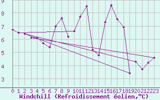 Courbe du refroidissement olien pour Ulm-Mhringen