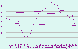 Courbe du refroidissement olien pour Oron (Sw)