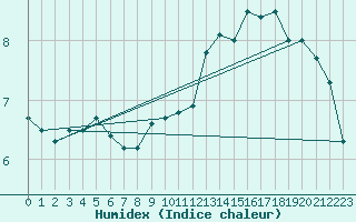 Courbe de l'humidex pour Saint-Yrieix-le-Djalat (19)