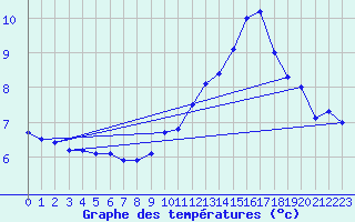 Courbe de tempratures pour La Rochepot (21)