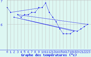 Courbe de tempratures pour Werl