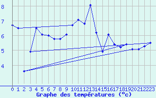 Courbe de tempratures pour Wahlsburg-Lippoldsbe