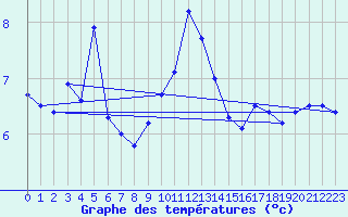 Courbe de tempratures pour Bealach Na Ba No2