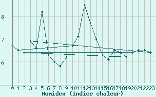 Courbe de l'humidex pour Bealach Na Ba No2