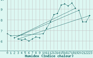 Courbe de l'humidex pour Laqueuille-Inra (63)