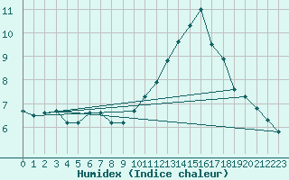 Courbe de l'humidex pour Ile de Groix (56)