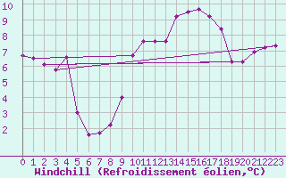 Courbe du refroidissement olien pour Cambrai / Epinoy (62)