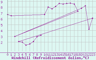 Courbe du refroidissement olien pour Leba
