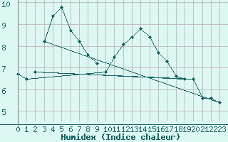 Courbe de l'humidex pour Bruxelles (Be)