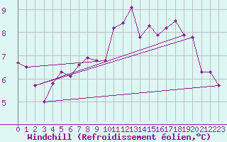 Courbe du refroidissement olien pour Daroca
