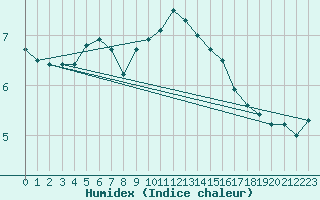 Courbe de l'humidex pour Belmullet