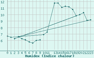 Courbe de l'humidex pour Tulloch Bridge