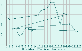 Courbe de l'humidex pour Buzenol (Be)