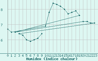 Courbe de l'humidex pour Schonungen-Mainberg