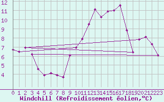Courbe du refroidissement olien pour Plussin (42)