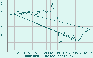 Courbe de l'humidex pour Geilenkirchen