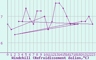 Courbe du refroidissement olien pour Halten Fyr
