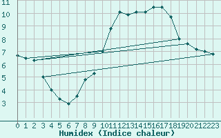 Courbe de l'humidex pour Brianon (05)