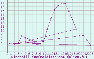 Courbe du refroidissement olien pour Le Luc (83)